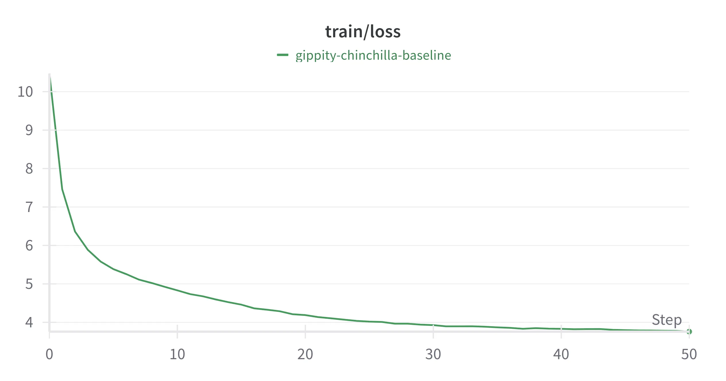Baseline Train Loss Curve (3.7580)