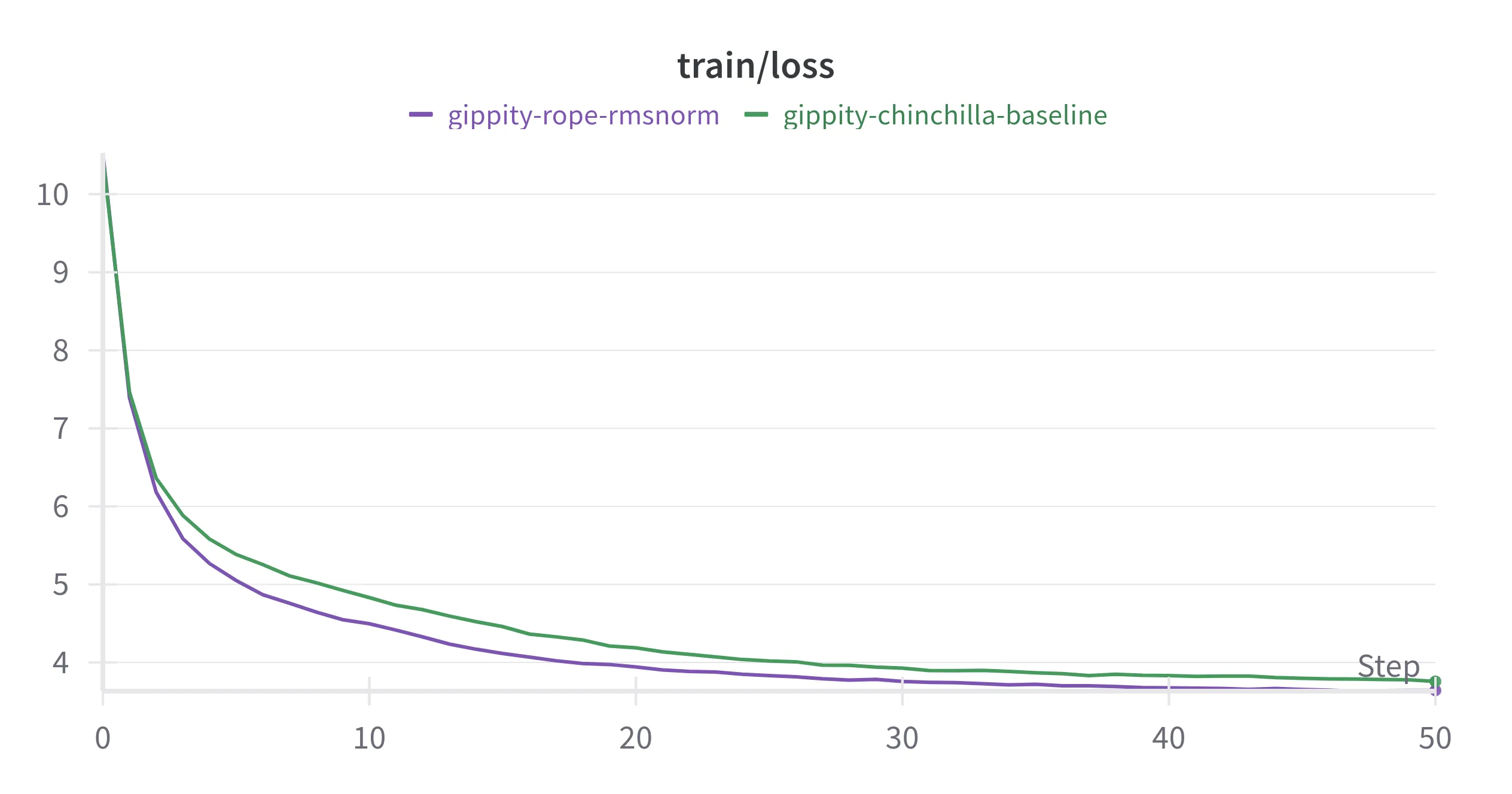 RoPE+RMSNorn Train Loss Curve (3.6428)